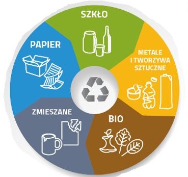Nowy system selekcji odpadów komunalnych