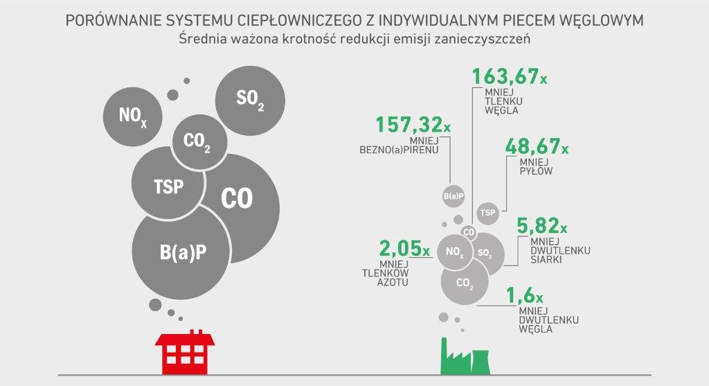 Mniej smogu dla nas i dzieci daje ciepło z sieci.
