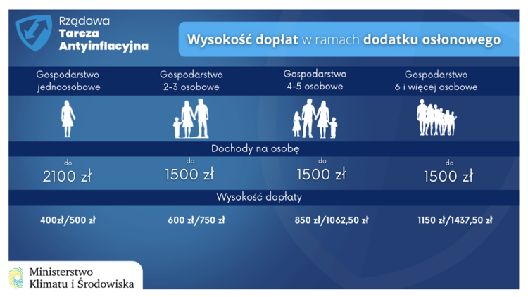 Grafika zawiera informacje na temat wysokości dopłat w ramach dodatku osłonowego