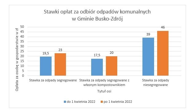 Przypomnienie o zmianie stawek opłaty za gospodarowanie odpadami komunalnymi